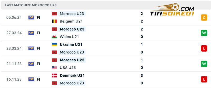 Soi kèo U23 Egypt vs U23 Dominican Republic 22h00 24/07/2024 3 Thống kê thành tích của U23 Egypt gần đây